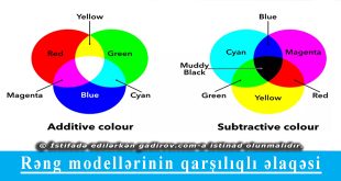 Rəng modellərinin qarşılıqlı əlaqəsi